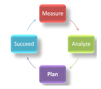 Maps is an acronym for Measure, Analyze, Plan, Success