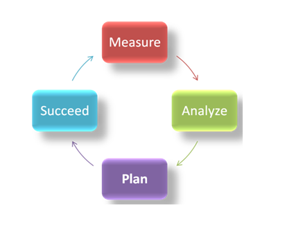 Measure, Analyze, Plan, Succeed